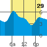 Ross Island tide chart for Thursday, May 29, 2025