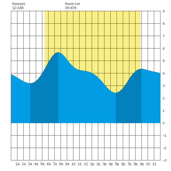 Ross Island tide chart for Friday, May 30, 2025