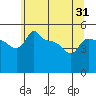 Ross Island tide chart for Saturday, May 31, 2025