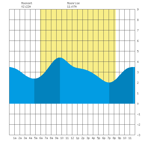 Ross Island tide chart for Saturday, May 3, 2025
