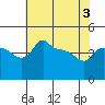 Ross Island tide chart for Saturday, May 3, 2025