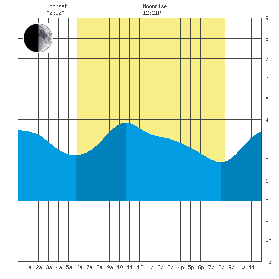 Ross Island tide chart for Sunday, May 4, 2025
