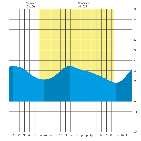 Ross Island tide chart for Monday, May 5, 2025
