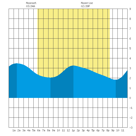 Ross Island tide chart for Tuesday, May 6, 2025