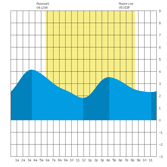 Ross Island tide chart for Friday, May 9, 2025