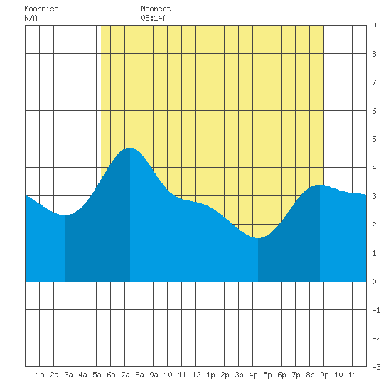 Ross Island tide chart for Saturday, June 14, 2025