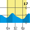Ross Island tide chart for Tuesday, June 17, 2025