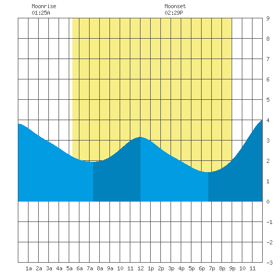 Ross Island tide chart for Thursday, June 19, 2025
