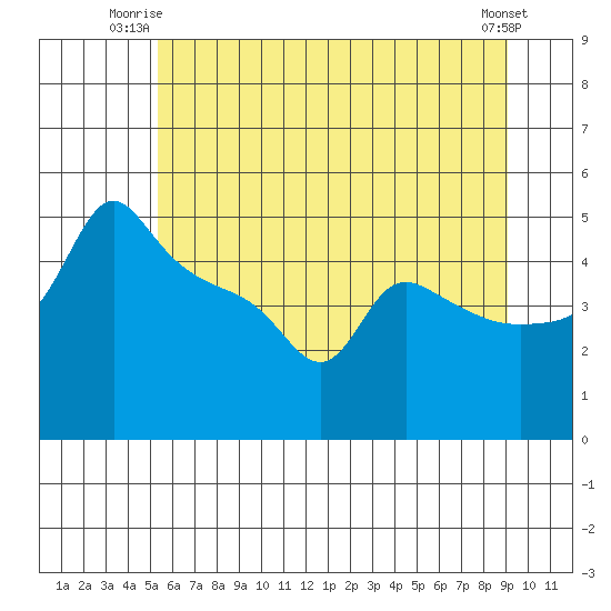 Ross Island tide chart for Monday, June 23, 2025