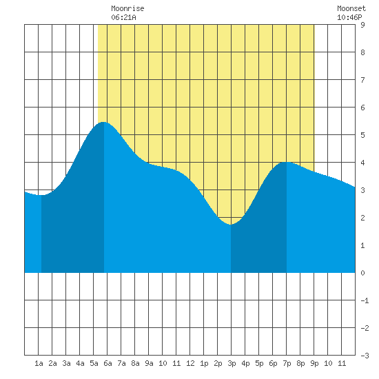 Ross Island tide chart for Thursday, June 26, 2025