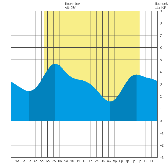 Ross Island tide chart for Saturday, June 28, 2025