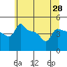 Ross Island tide chart for Saturday, June 28, 2025