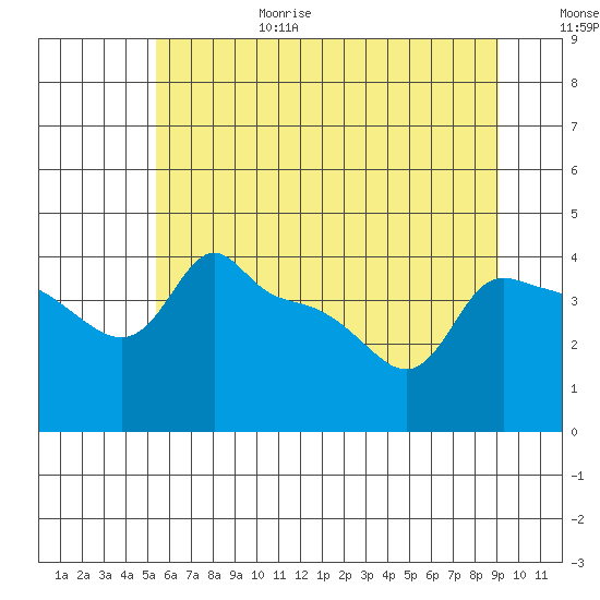 Ross Island tide chart for Sunday, June 29, 2025