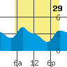 Ross Island tide chart for Sunday, June 29, 2025
