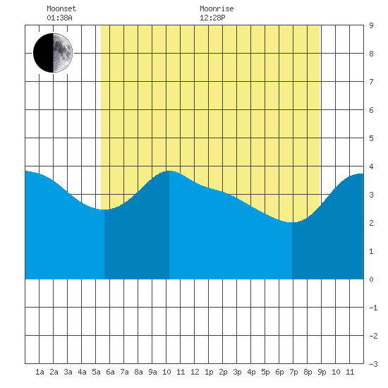 Ross Island tide chart for Monday, June 2, 2025
