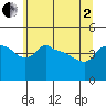Ross Island tide chart for Monday, June 2, 2025