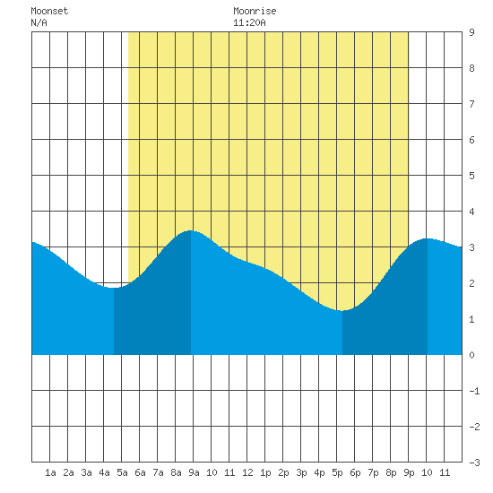 Ross Island tide chart for Monday, June 30, 2025