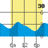 Ross Island tide chart for Monday, June 30, 2025