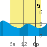 Ross Island tide chart for Thursday, June 5, 2025