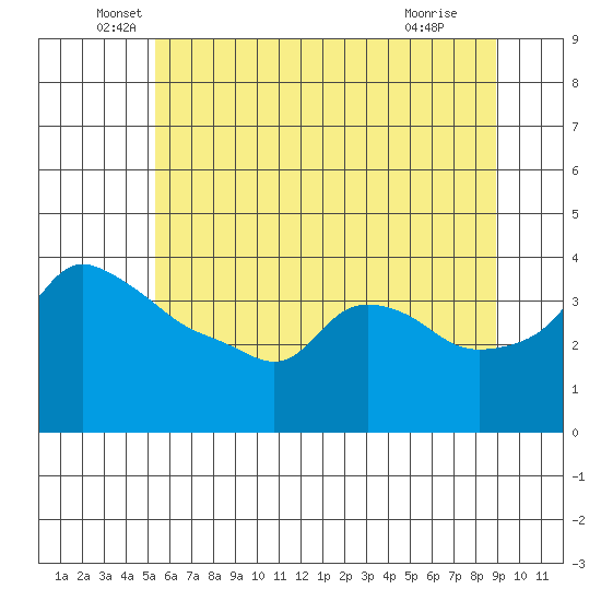 Ross Island tide chart for Friday, June 6, 2025