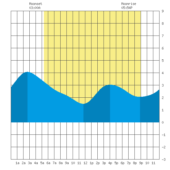 Ross Island tide chart for Saturday, June 7, 2025