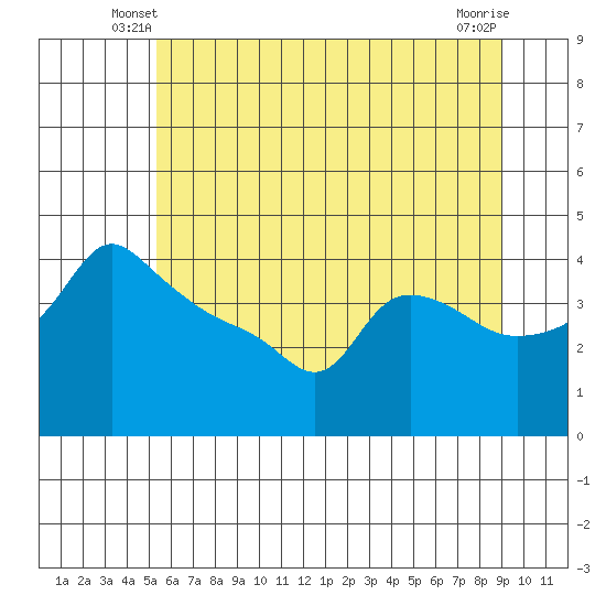 Ross Island tide chart for Sunday, June 8, 2025