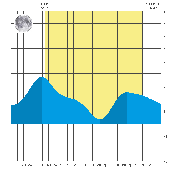 Ross Island tide chart for Thursday, July 10, 2025