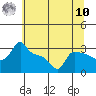 Ross Island tide chart for Thursday, July 10, 2025