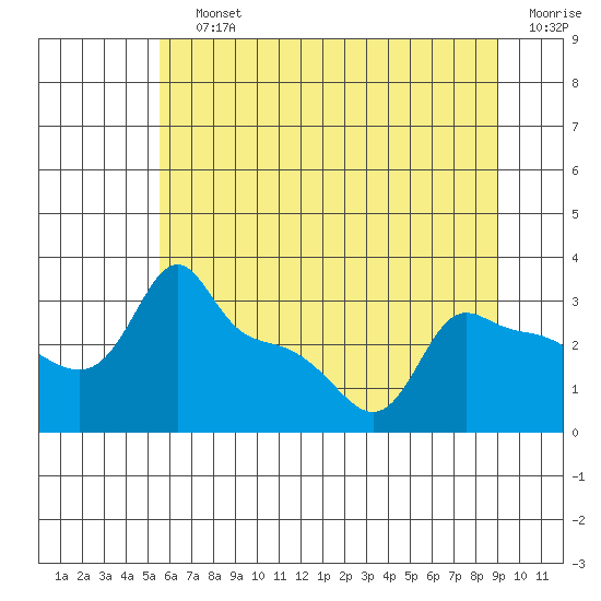 Ross Island tide chart for Saturday, July 12, 2025