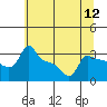 Ross Island tide chart for Saturday, July 12, 2025