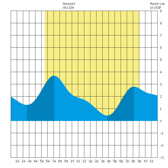 Ross Island tide chart for Sunday, July 13, 2025