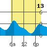 Ross Island tide chart for Sunday, July 13, 2025