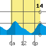 Ross Island tide chart for Monday, July 14, 2025