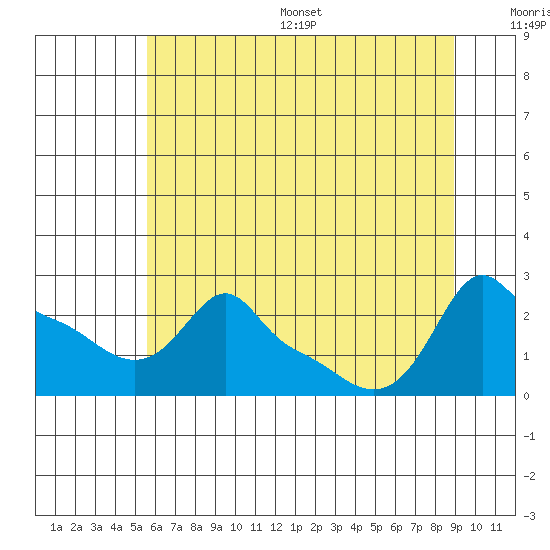 Ross Island tide chart for Wednesday, July 16, 2025