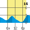 Ross Island tide chart for Wednesday, July 16, 2025