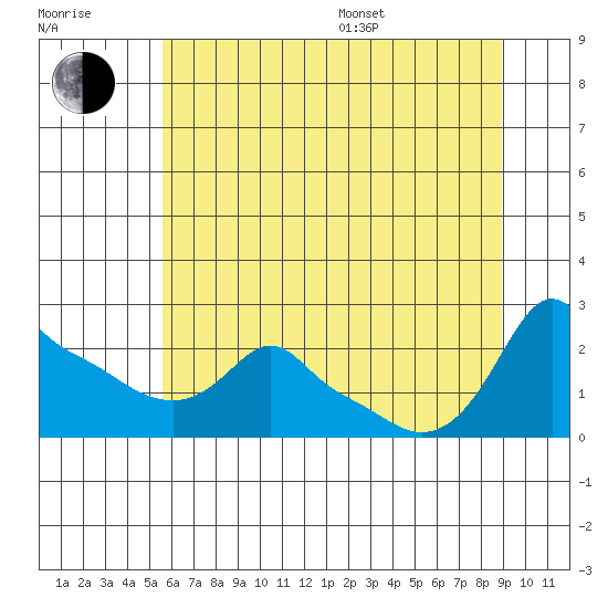 Ross Island tide chart for Thursday, July 17, 2025