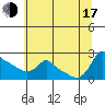 Ross Island tide chart for Thursday, July 17, 2025