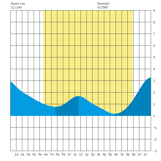 Ross Island tide chart for Friday, July 18, 2025