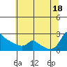 Ross Island tide chart for Friday, July 18, 2025