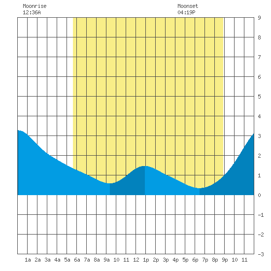 Ross Island tide chart for Saturday, July 19, 2025