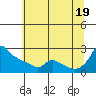 Ross Island tide chart for Saturday, July 19, 2025