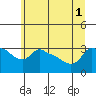Ross Island tide chart for Tuesday, July 1, 2025