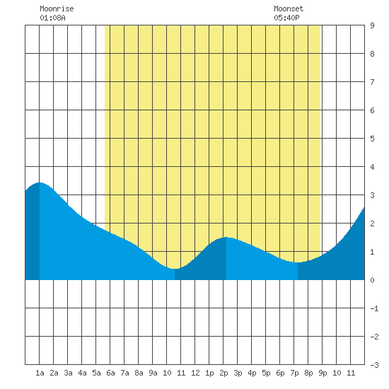 Ross Island tide chart for Sunday, July 20, 2025