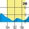 Ross Island tide chart for Sunday, July 20, 2025