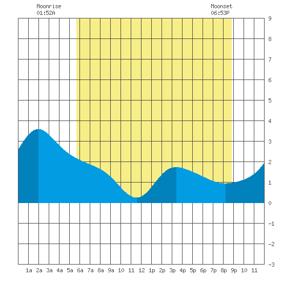 Ross Island tide chart for Monday, July 21, 2025