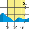 Ross Island tide chart for Monday, July 21, 2025