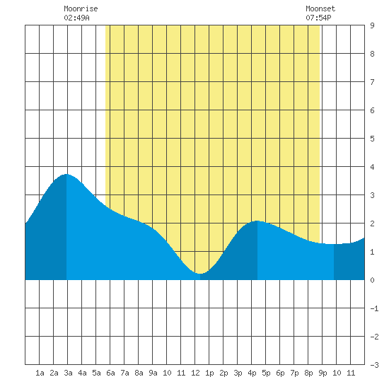Ross Island tide chart for Tuesday, July 22, 2025