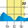 Ross Island tide chart for Tuesday, July 22, 2025