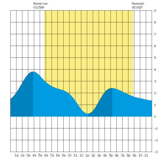 Ross Island tide chart for Wednesday, July 23, 2025
