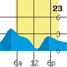 Ross Island tide chart for Wednesday, July 23, 2025